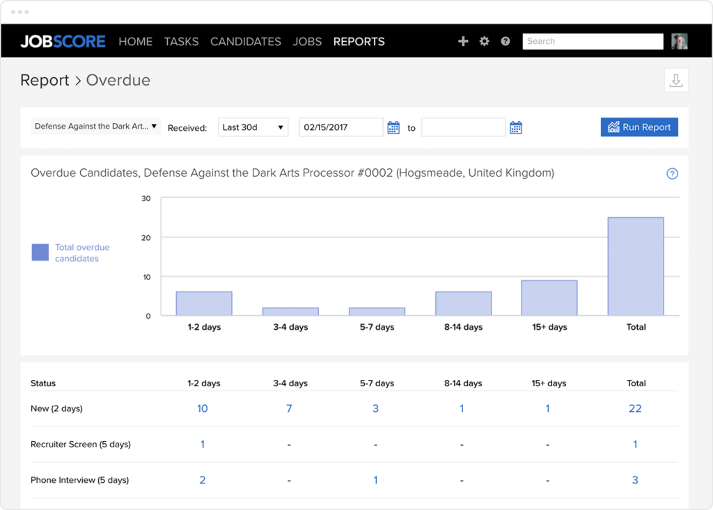 Overdue candidate report metrics.