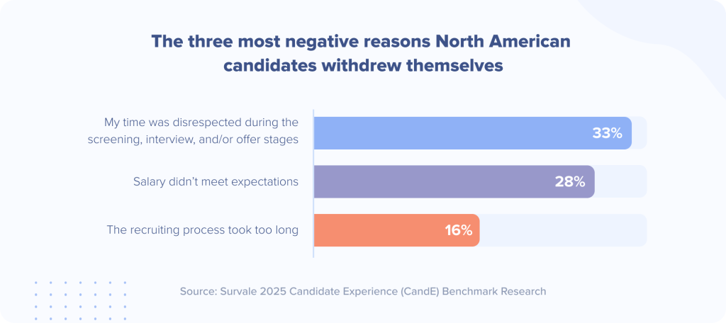 3 most negative reasons candidates withdrew themselves