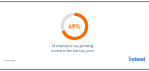 65% of employers say they have had job seekers accept an offer and then not show up for their first day of work.