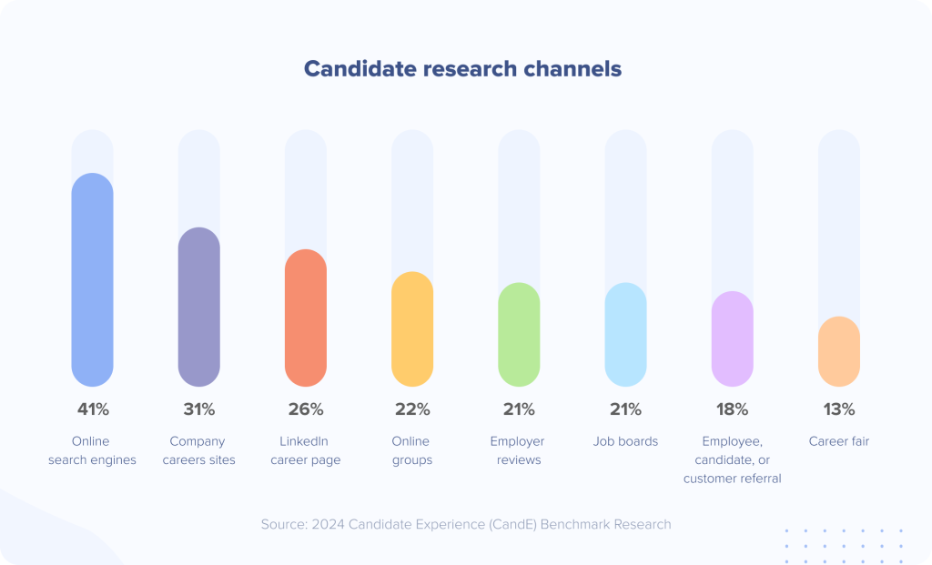 Candidate research channels
