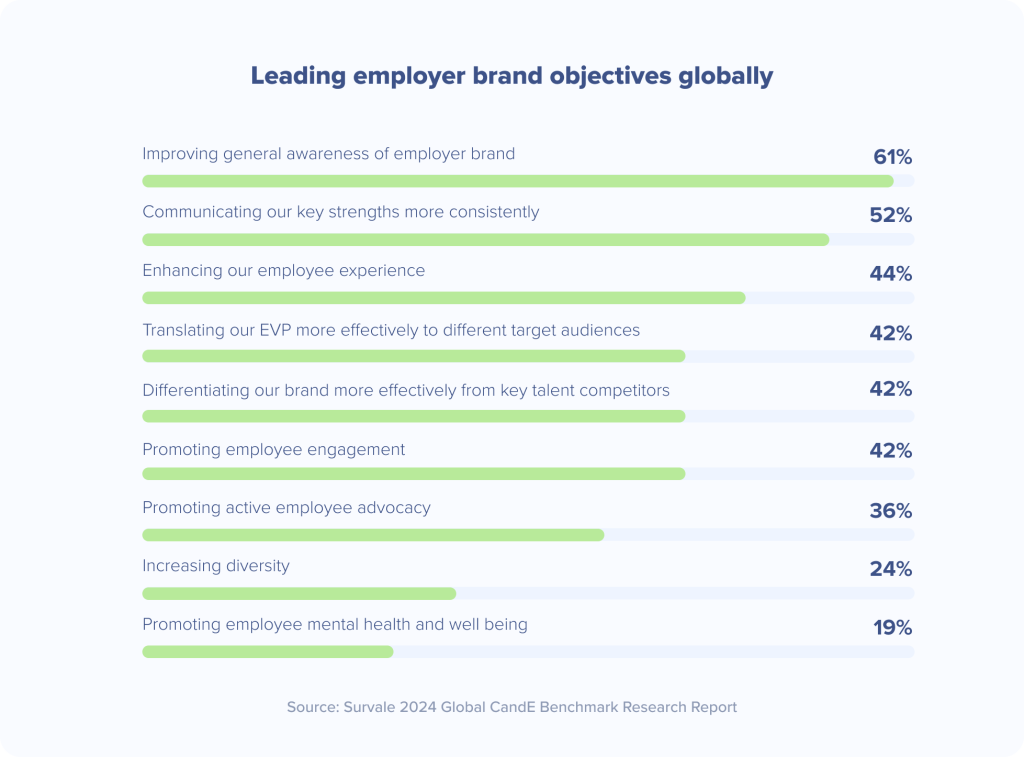 Leading employer brand objectives globally