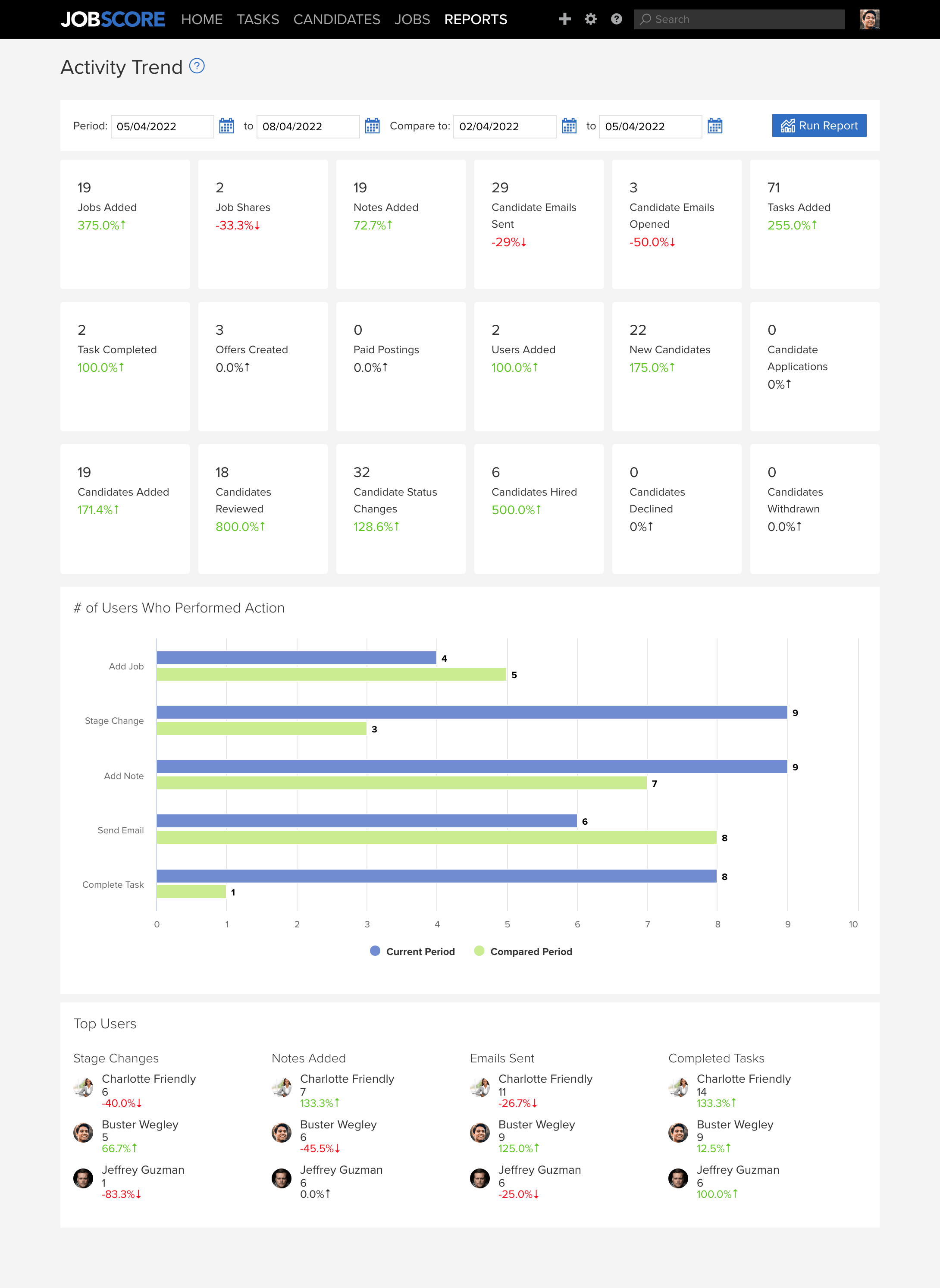 Activity trend report comparing recruiting activity in two time periods