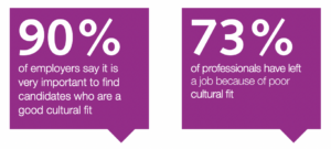 90% of employers say it is very important to find candidates who are a good cultural fit to improve the candidate experience