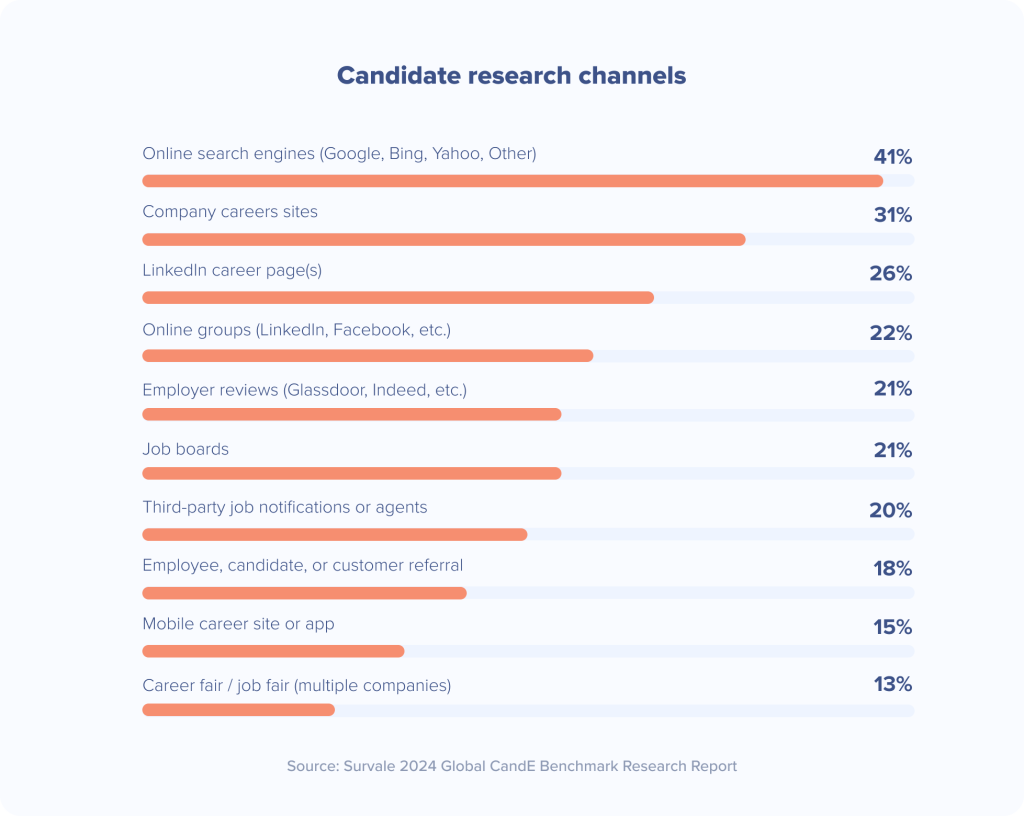 Candidate Research Channels