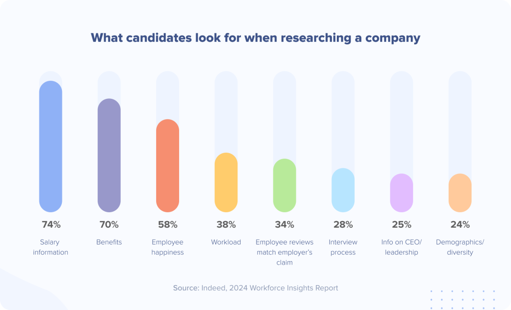 What candidates look for when researching a company