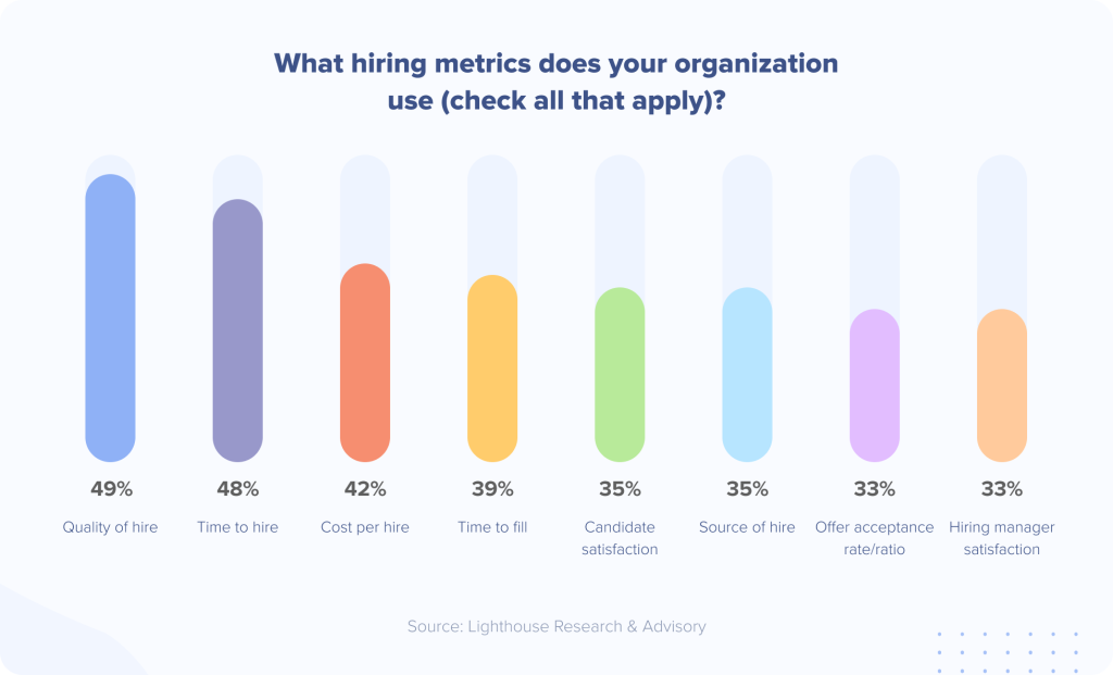 What hiring metrics does your organization use