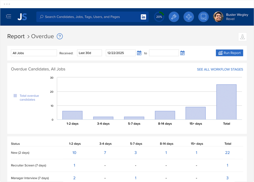 Overdue candidate report metrics.
