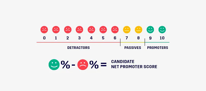 Candidate Net Promoter Score explained: promoters score 9-10, passives 7-8, and detractors 0-6