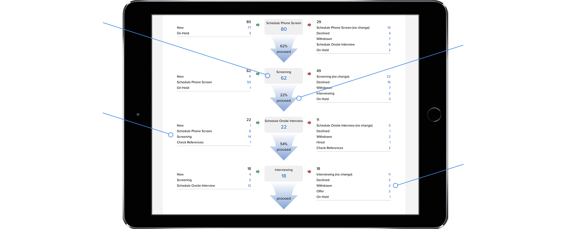 Hiring process funnel Hiring process funnel visual on a tablet.