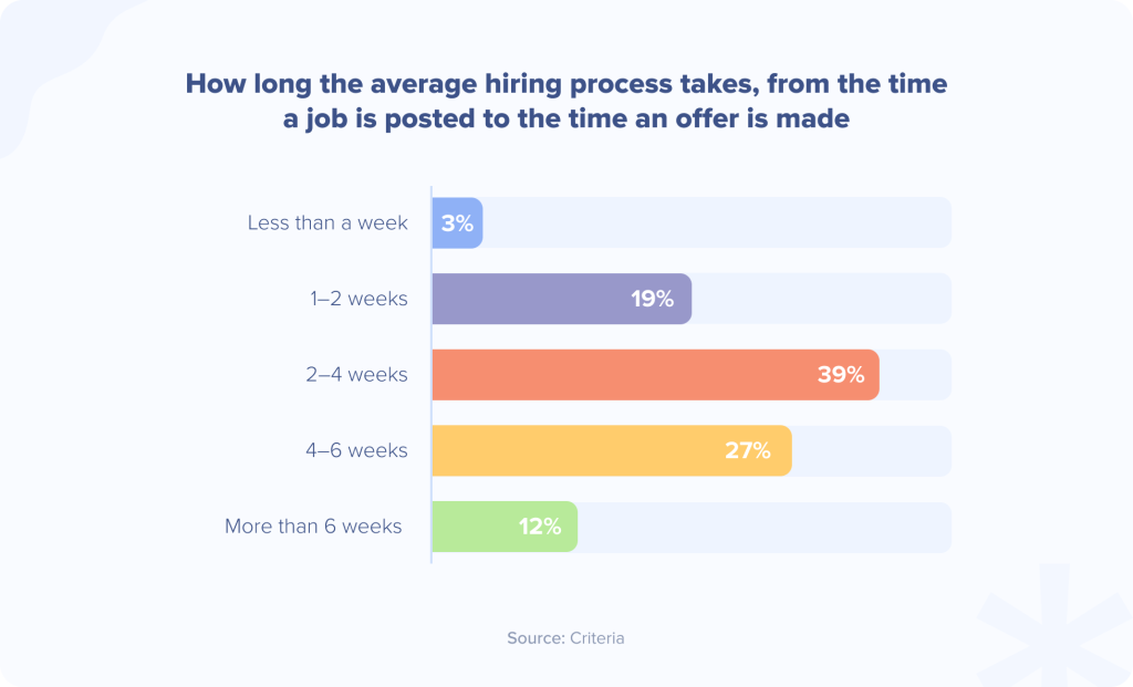 how long the average hiring process take until offer acceptance