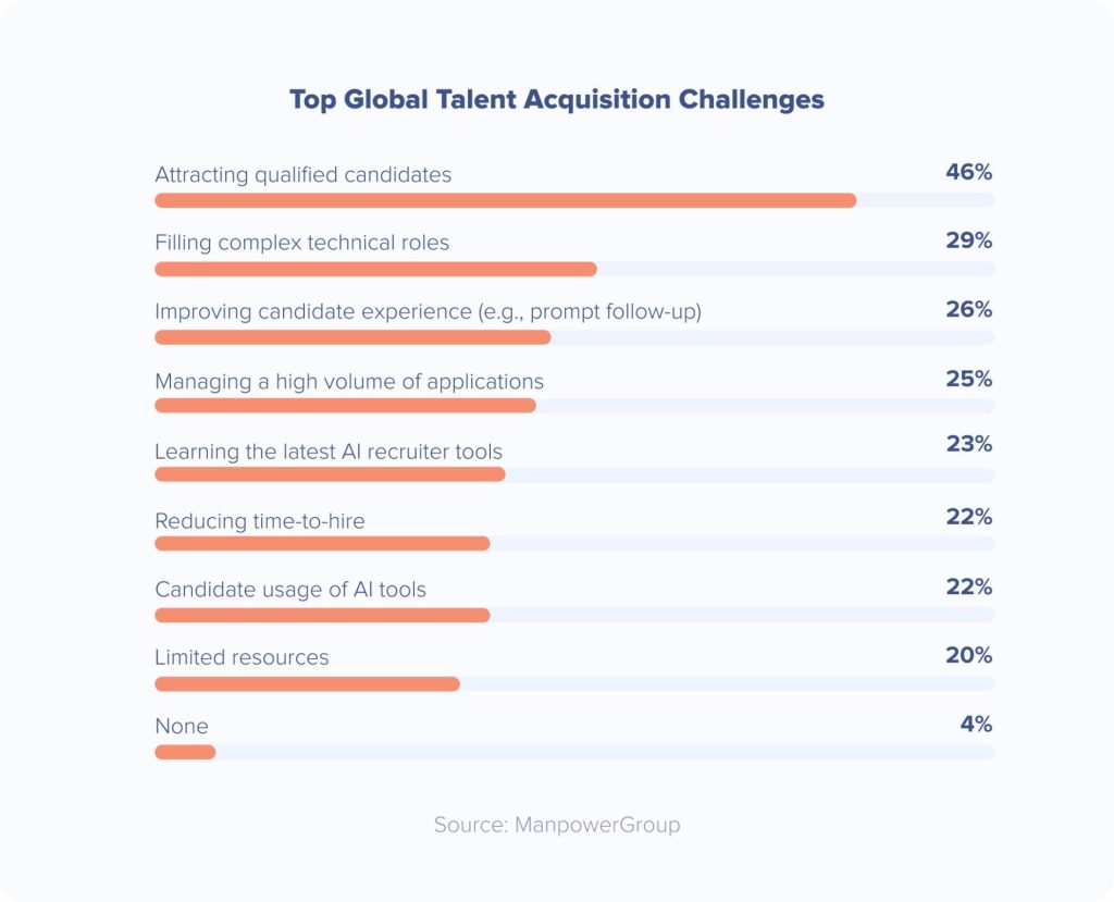 Top Global Talent Acquisition Challenges