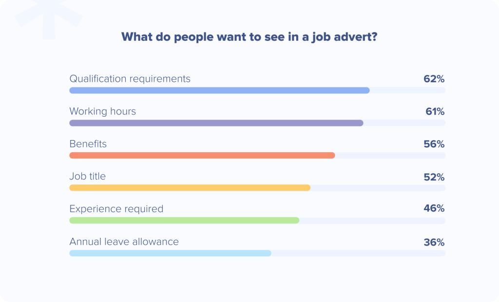 What do people want to see in a job advert?