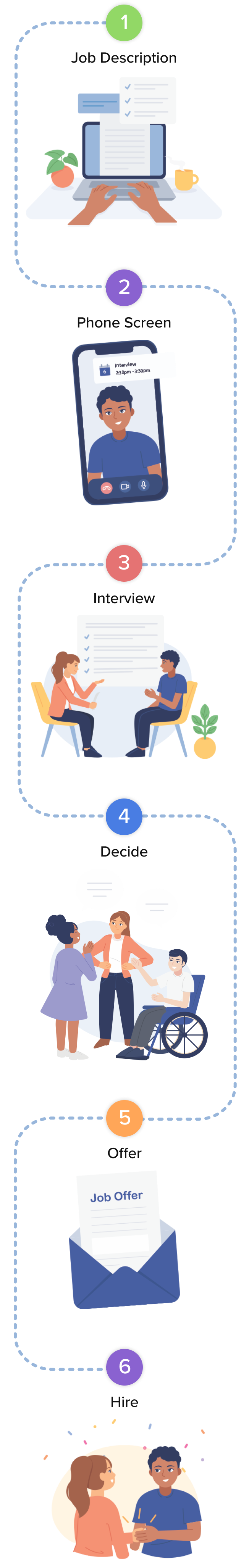 A flowchart with numbered steps showing the recruitment process from using JobScore's enterprise recruiting software.