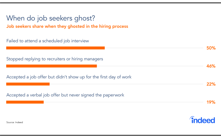 Bar chart showing the rising rate of new-hire candidate ghosting based on Indeed survey data