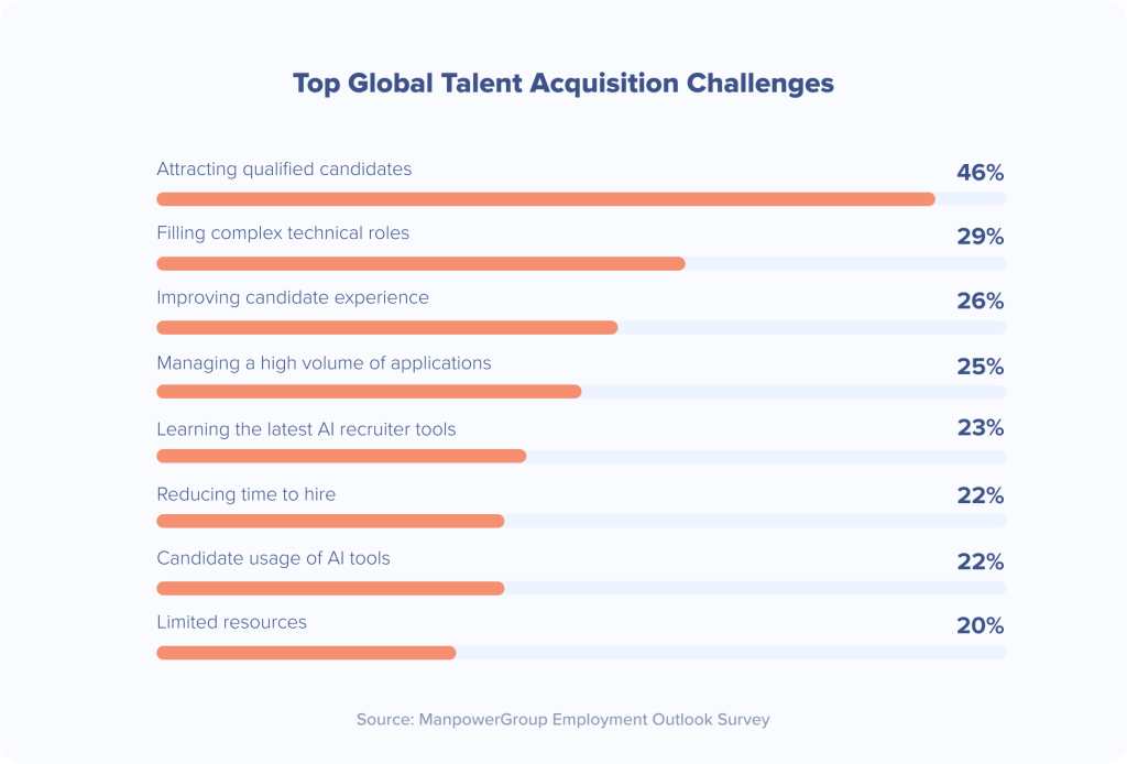 top global talent acquisition challenges