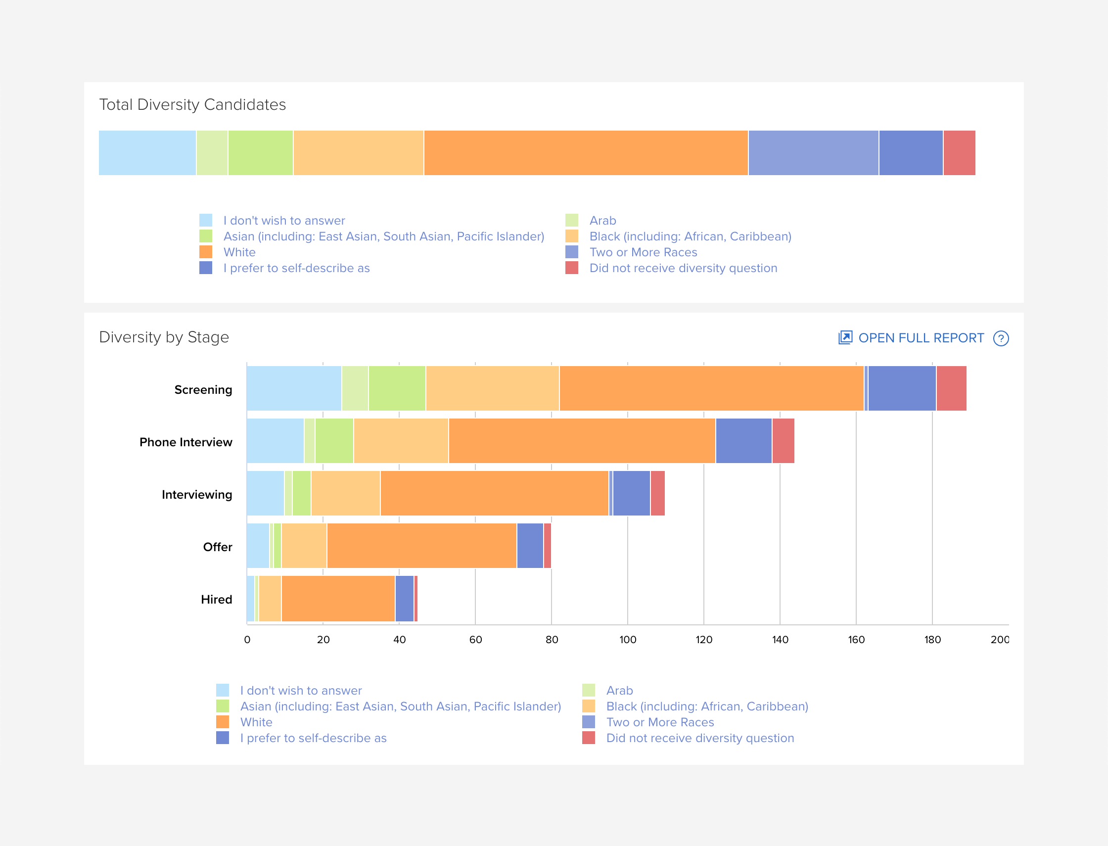 diversity by stage report