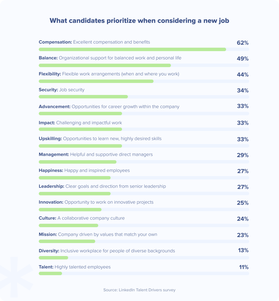 what candidates prioritize when considering a new job